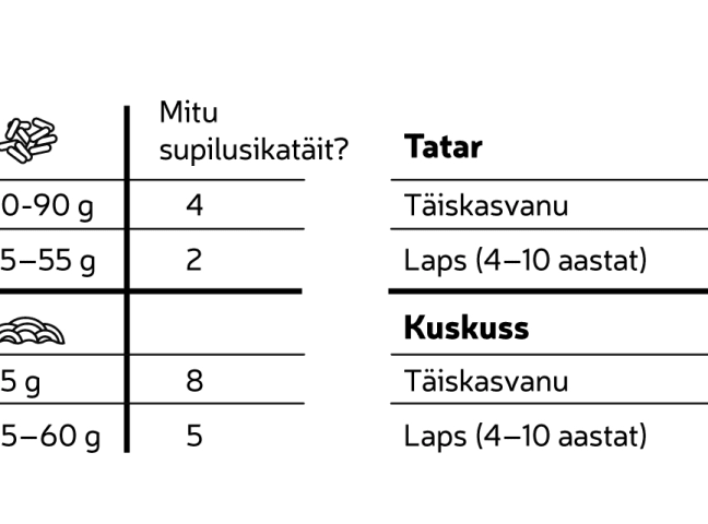 Tatar, riis, pasta, kuskuss - kui palju nad paisuvad?