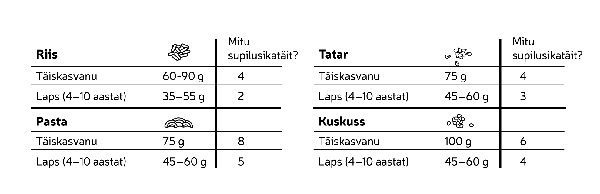 Tatar, riis, pasta, kuskuss - kui palju nad paisuvad?