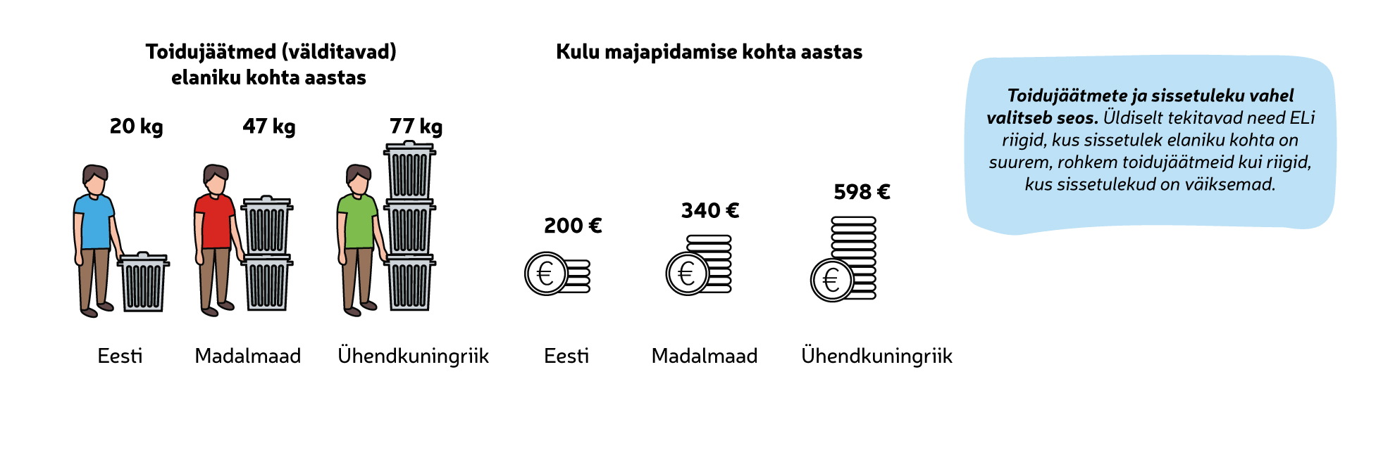 Korrelatsioon toidu väljatõmbamise ja sissetuleku vahel