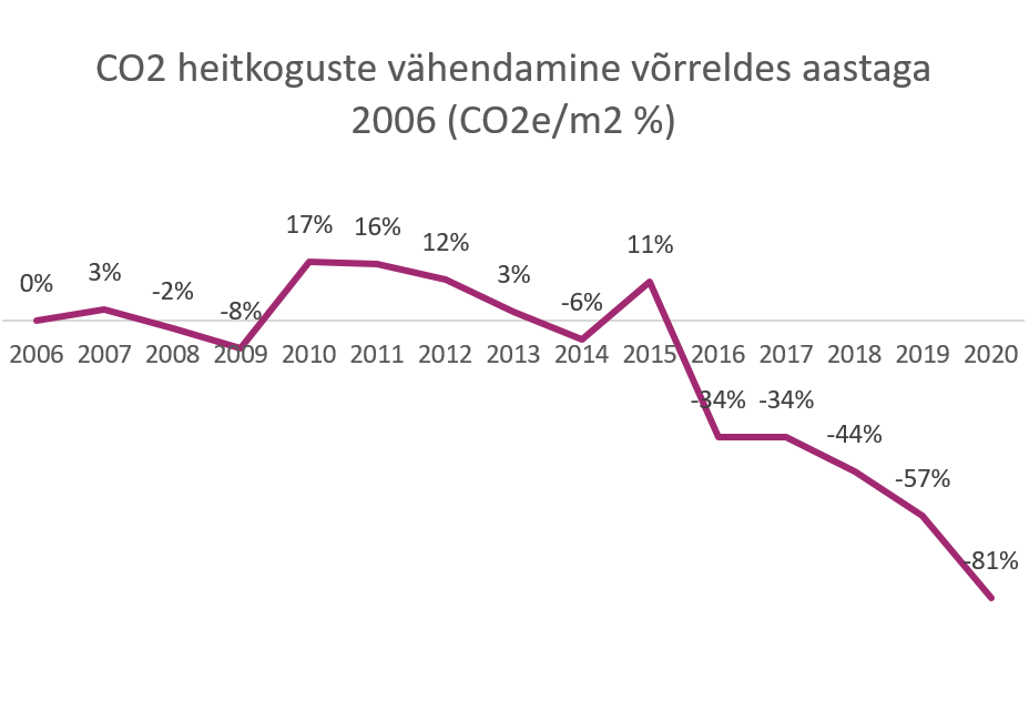 Kliimaneutraalne