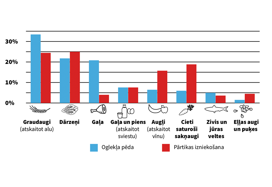 Oglekļa pēda uz pārtikas izniekošanu