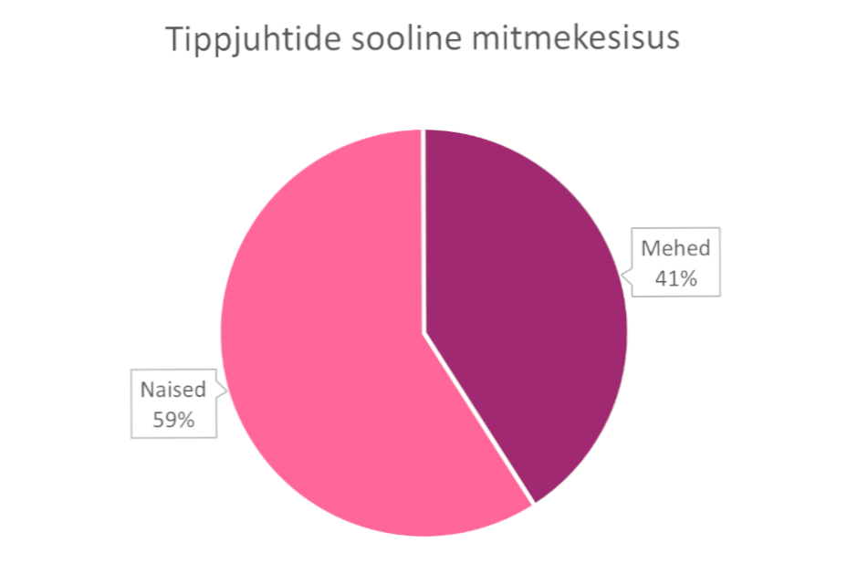 Sooline mitmekesisus